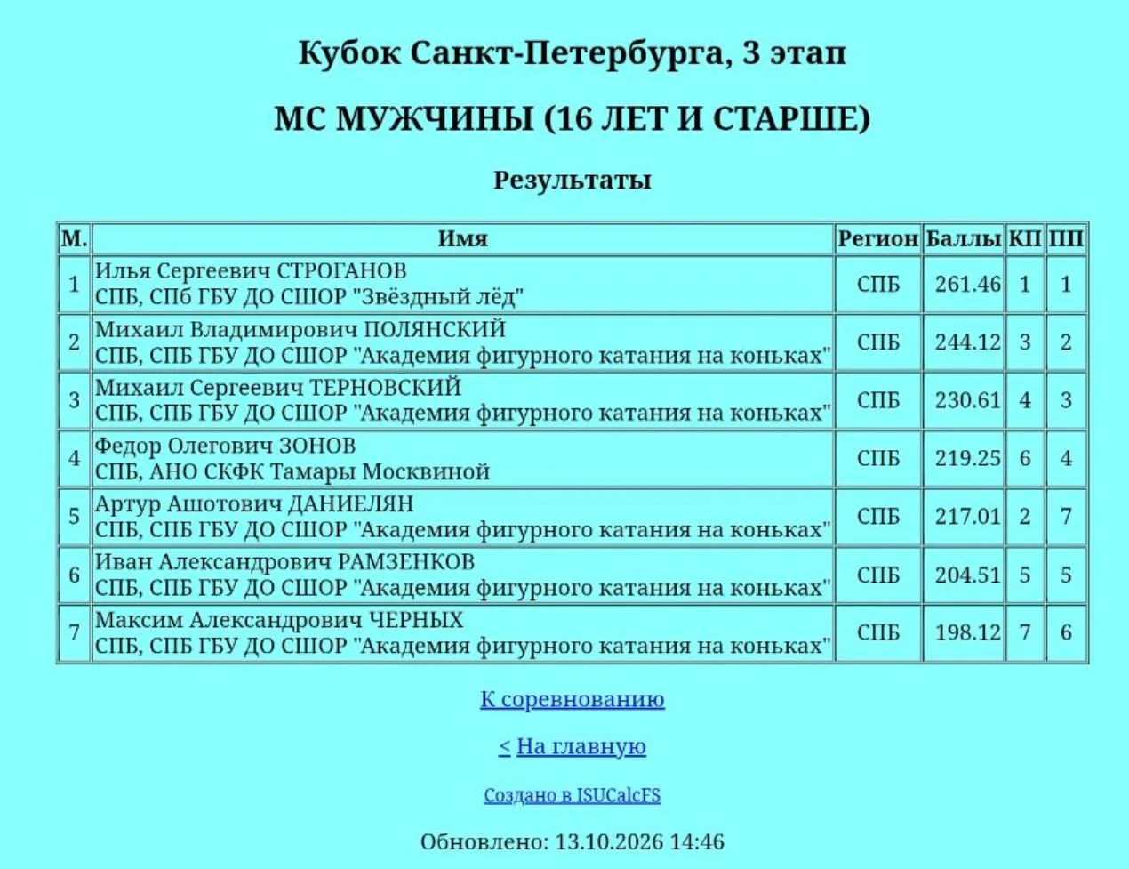 Поздравляем Илью Строганова и тренерский штаб Фетисовой А.В., Севастьяновой И.А. с золо...