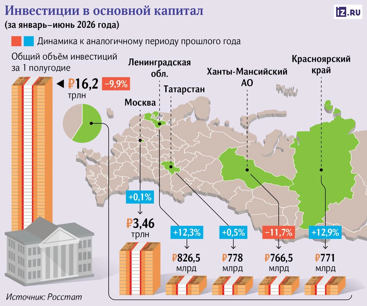 40% всех инвестиций в России в первом полугодии пришлось всего на пять регионов. При эт...