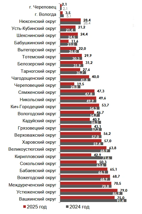 Так распределились муниципалитеты Вологодской области по показателю «Доля протяжённости...