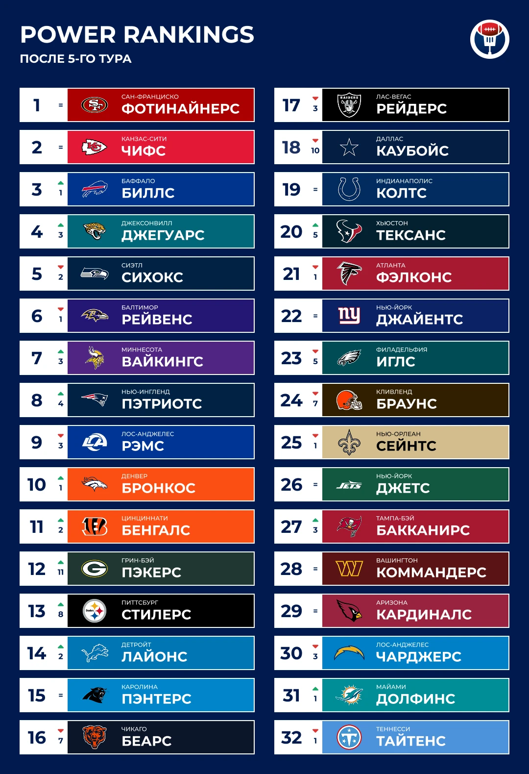 Авторский рейтинг расстановки сил команд НФЛ после 5-го тура 📊