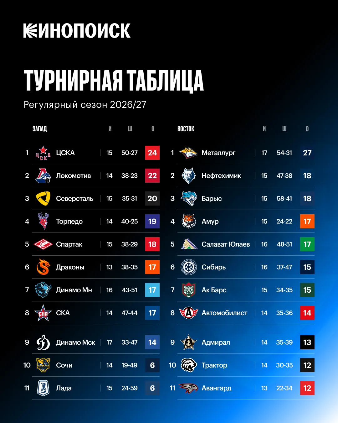 📊 Огромные изменения в таблице за последние три недели