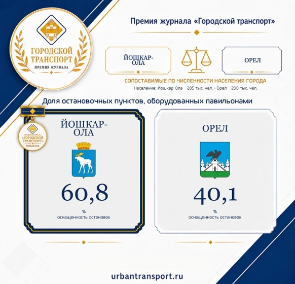 Знаете, что общего у Йошкар-Олы и Орла? Не только красивые названия, но и примерно один...
