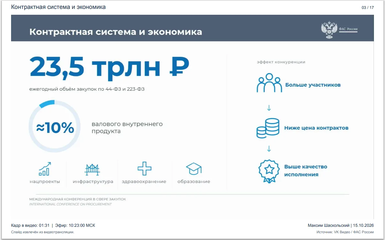 Руководитель ФАС Максим Шакскольский рассказал об усилении контроля закупок