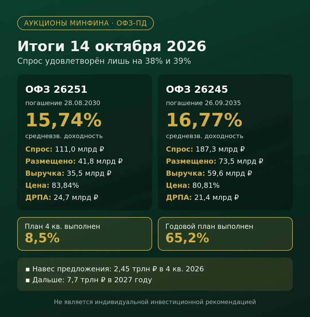 📊 ОФЗ на аукционах 14 октября: Минфин взял меньше 40% спроса