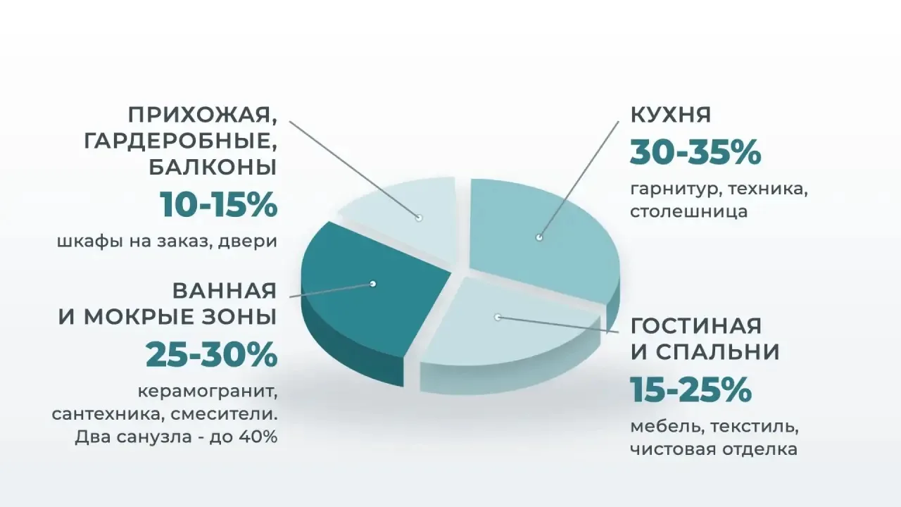 📊 НА ЧТО УХОДИТ БЮДЖЕТ РЕАЛИЗАЦИИ
