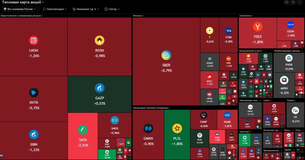 📣 Индекс -0,91% при нефти -0,91%. Новостной фон