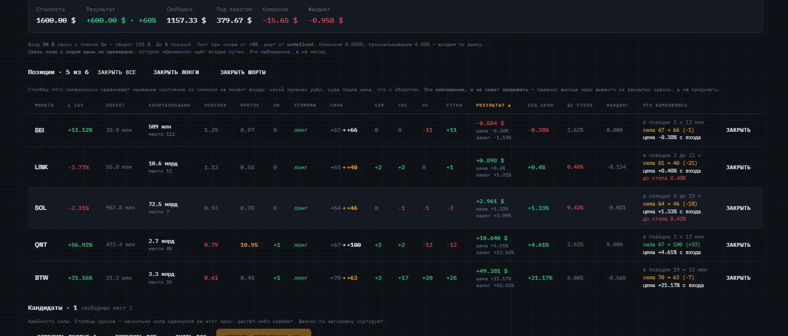 Пробили 60%. Предполагалось что все таки на 50% будет остановка и полет вниз, а нет.