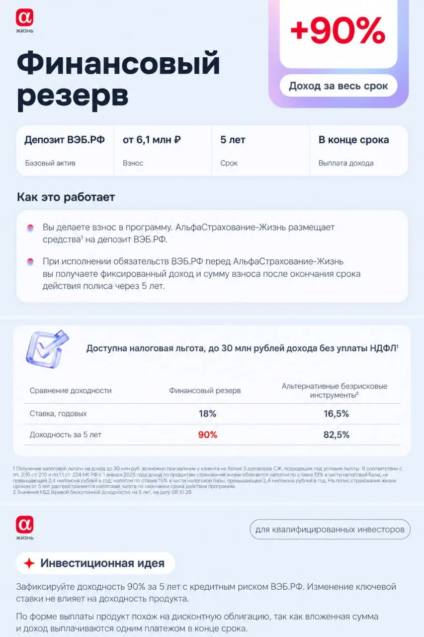 90% дохода за 5 лет от «АльфаСтрахование-Жизнь» и ВЭБ. РФ: много или мало?
