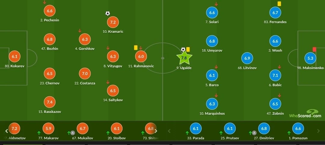 🫣 Лучшим игроком матча признали Максименко, но вот Whoscored считает иначе и делает вы...