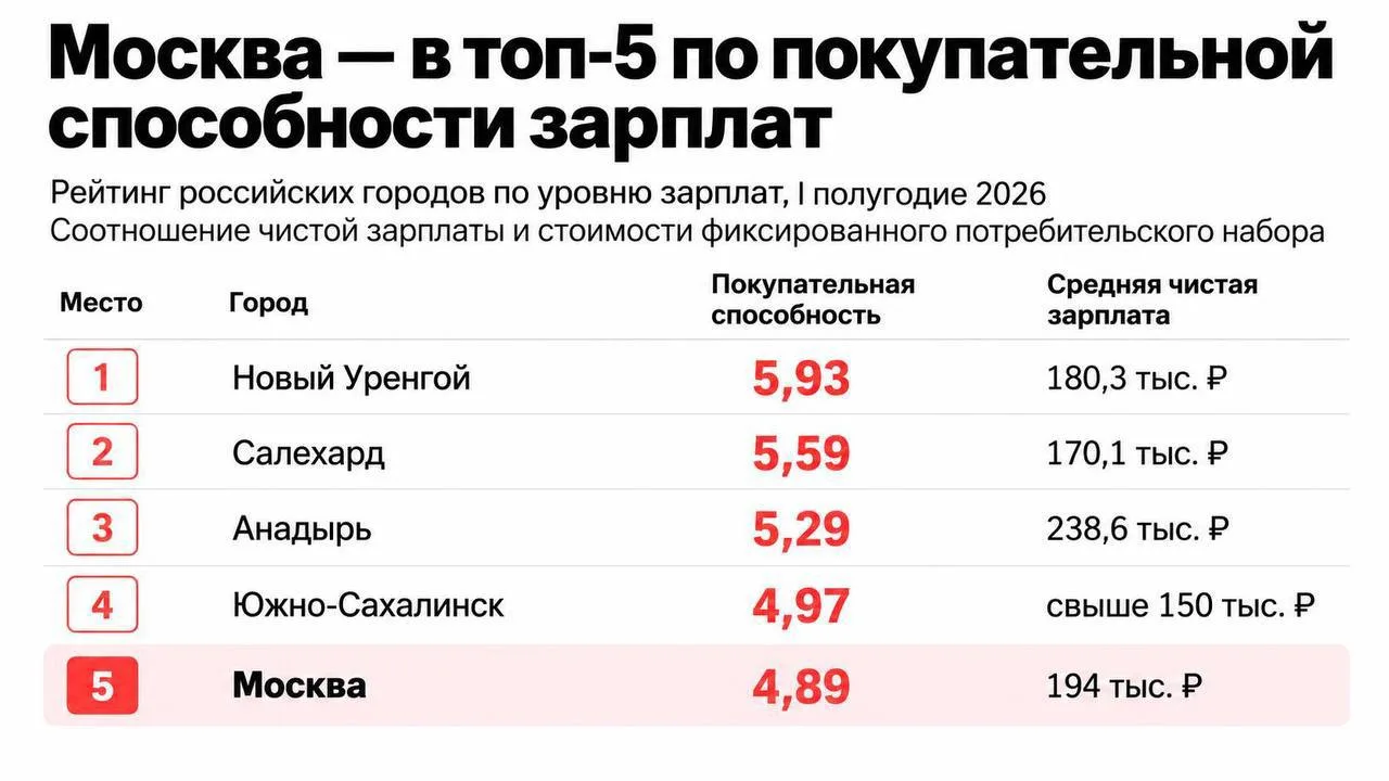 ⚡️ Москва не вошла даже в тройку лидеров по покупательной способности зарплат