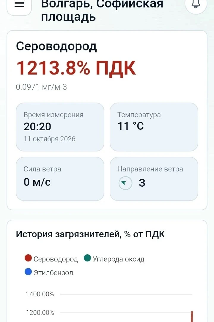Волгарь продолжает накрывать мощнейшими волнами сероводорода