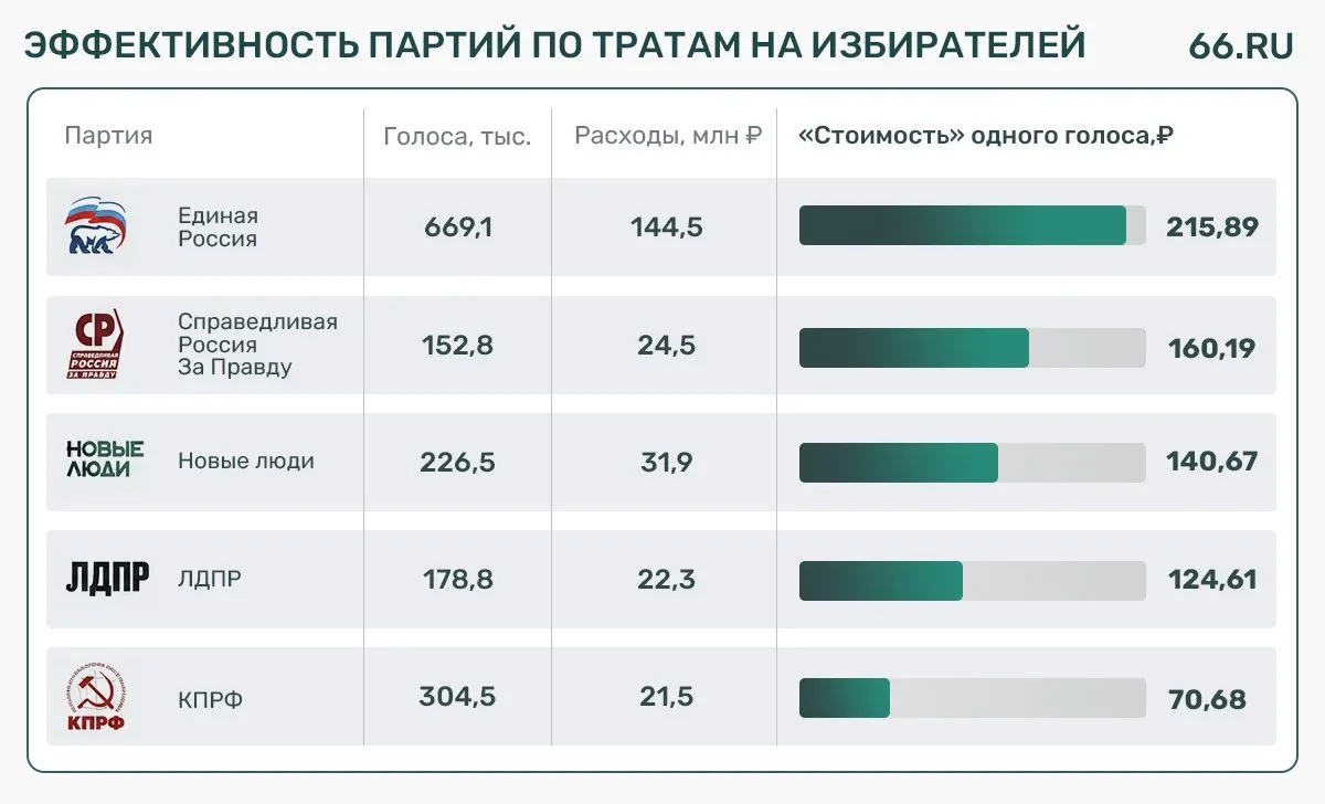 💸 Дорогие граждане: во сколько партии оценили вас на выборах