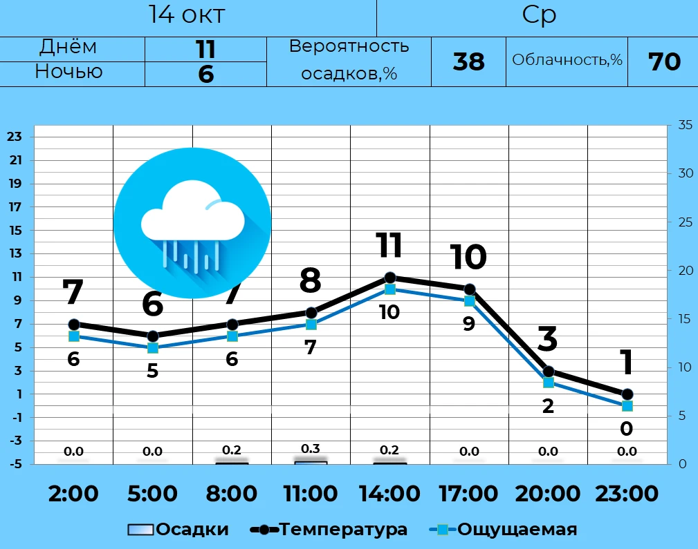 🌧 14 октября в Кургане облачная погода с прояснениями, днем слабый кратковременный дож...