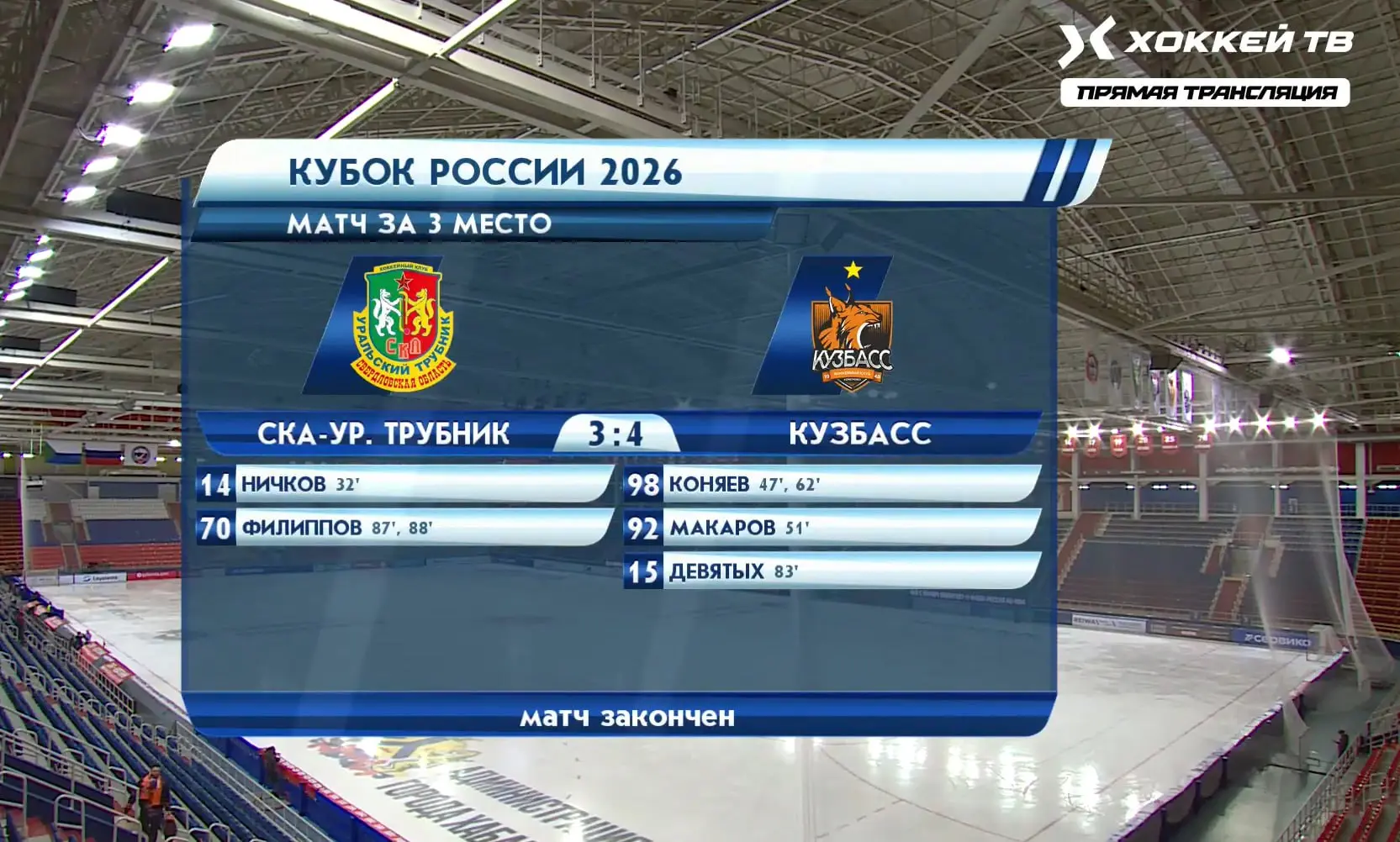 Кузбасс побеждает 4-3 и становится третьим