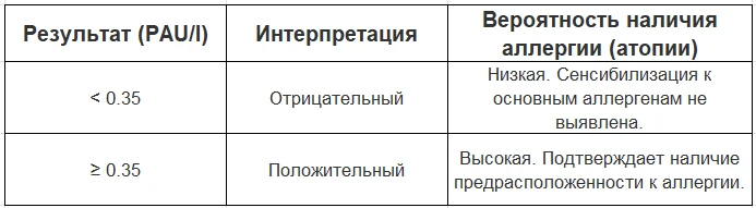 Расшифровка результатов: нормы и отклонения...
