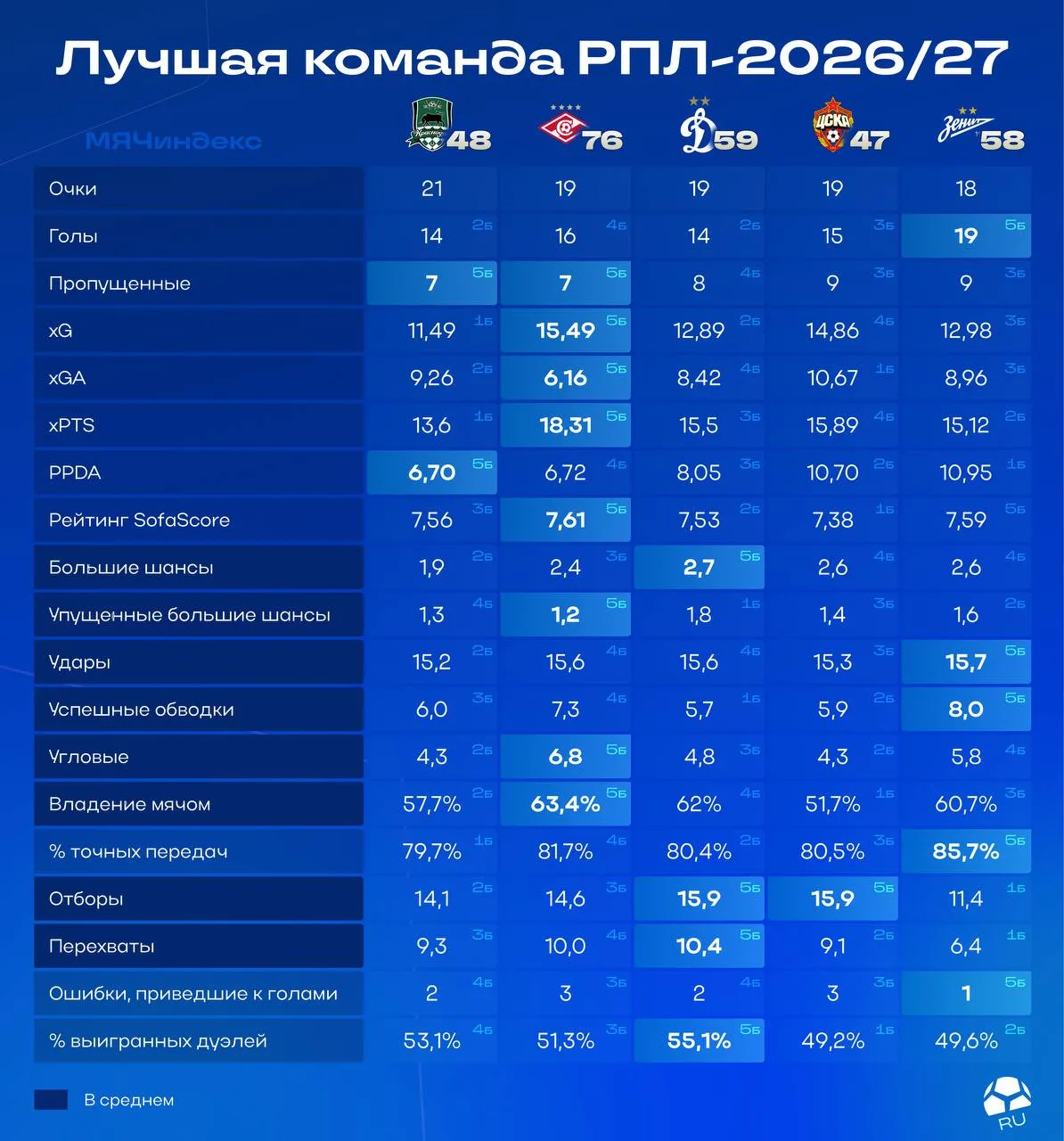 ⚽️ «Спартак» – с отрывом лучшая команда РПЛ по статистике