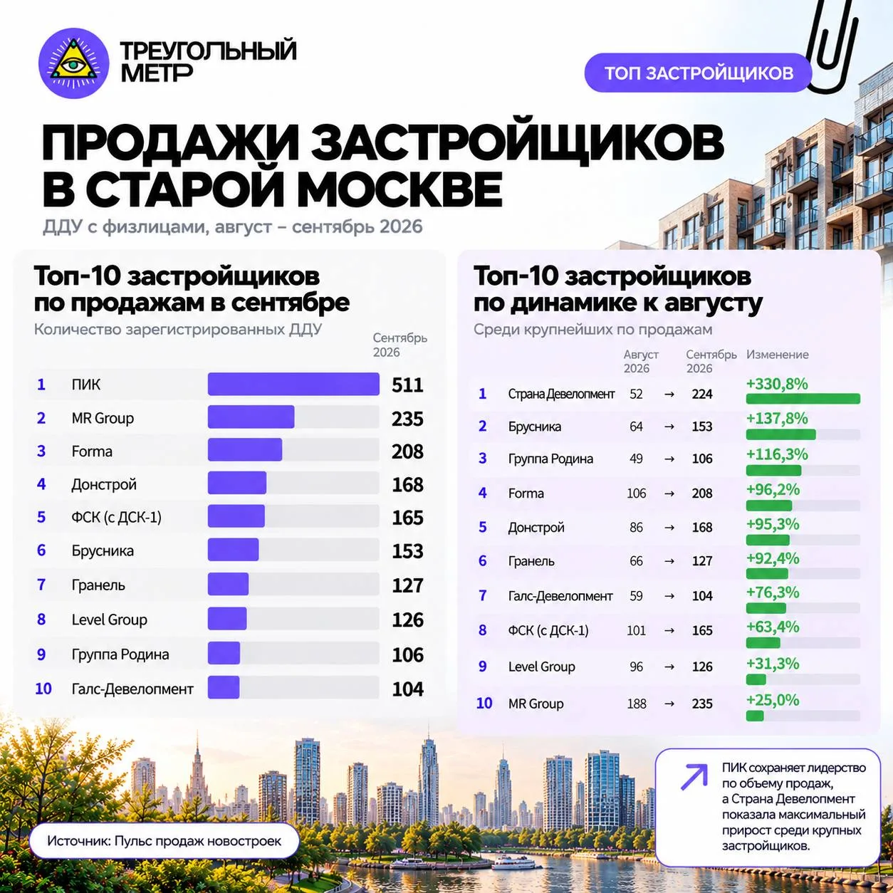 🤓 Пульс продаж новостроек обнажил сентябрьский рейтинг застройщиков старой Москвы. Мы ...