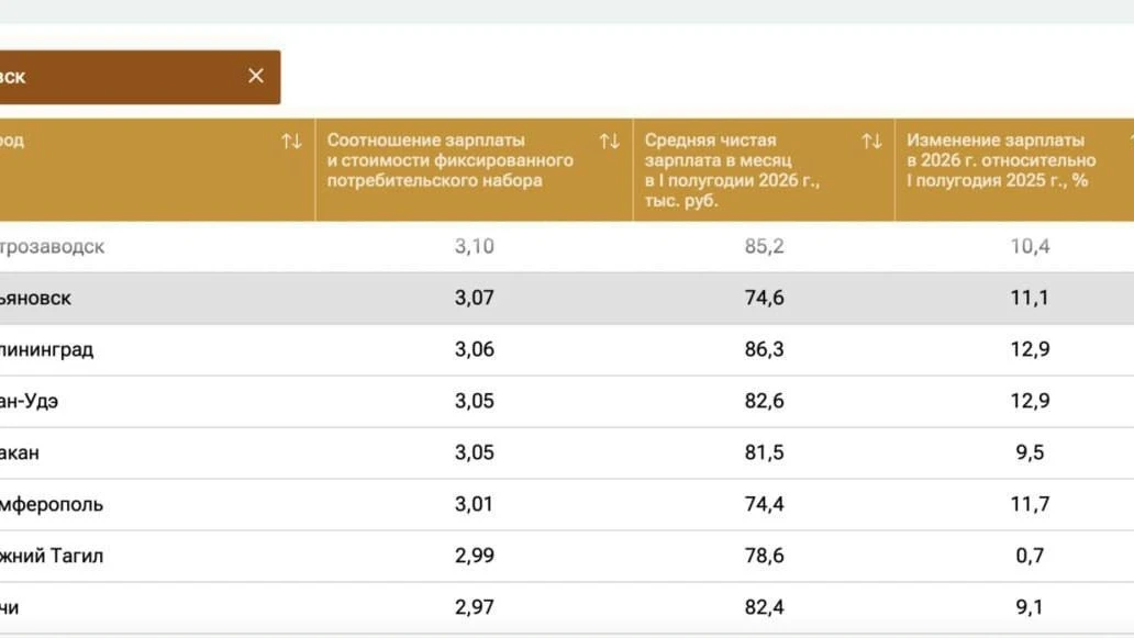 Ульяновск резко поднялся в рейтинге по уровню заработных плат, обойдя соседние города, ...
