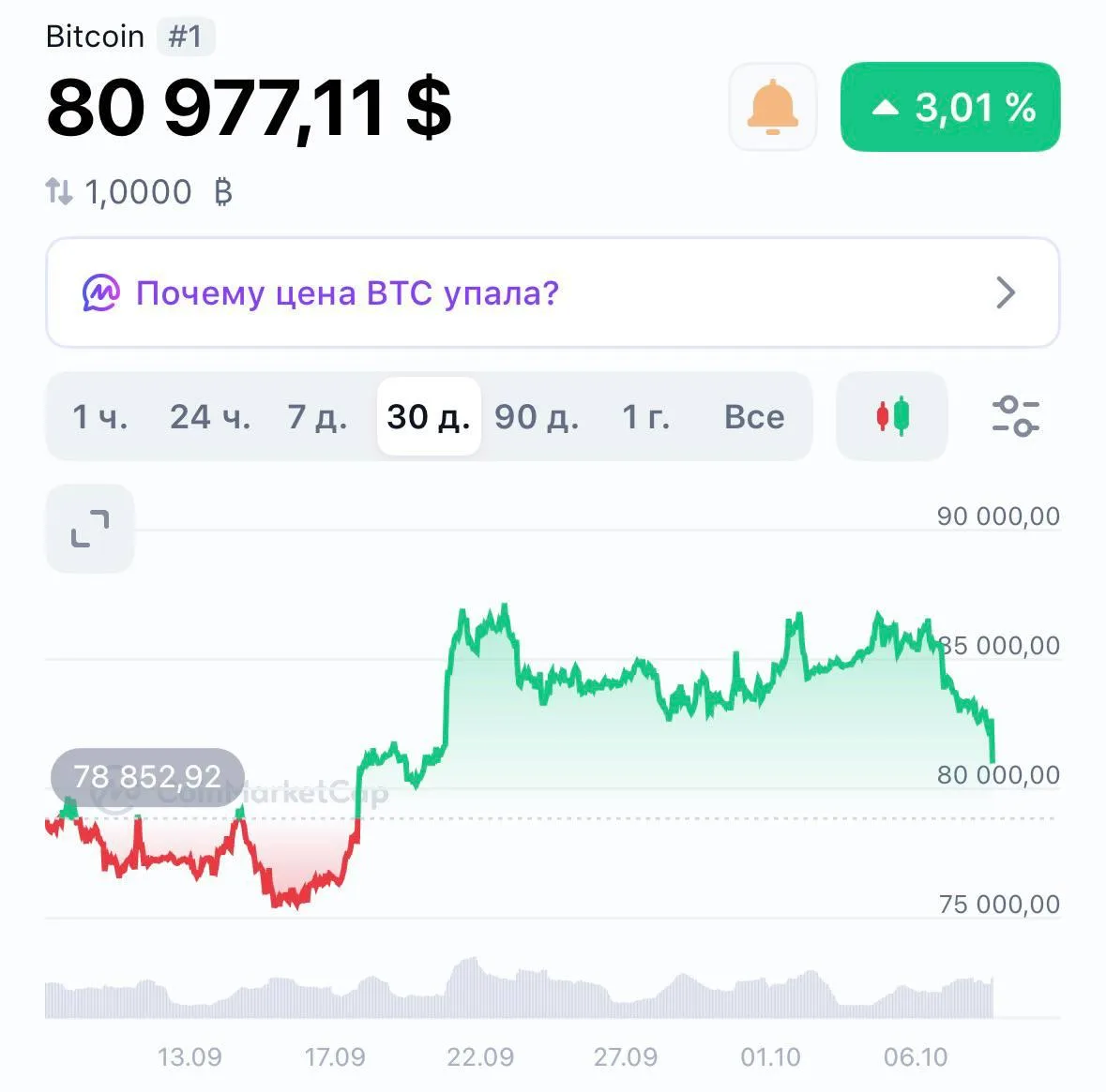 Биткоин снизился до $80 000, утрачивая весь прирост последних трёх недель. Инвесторы ож...