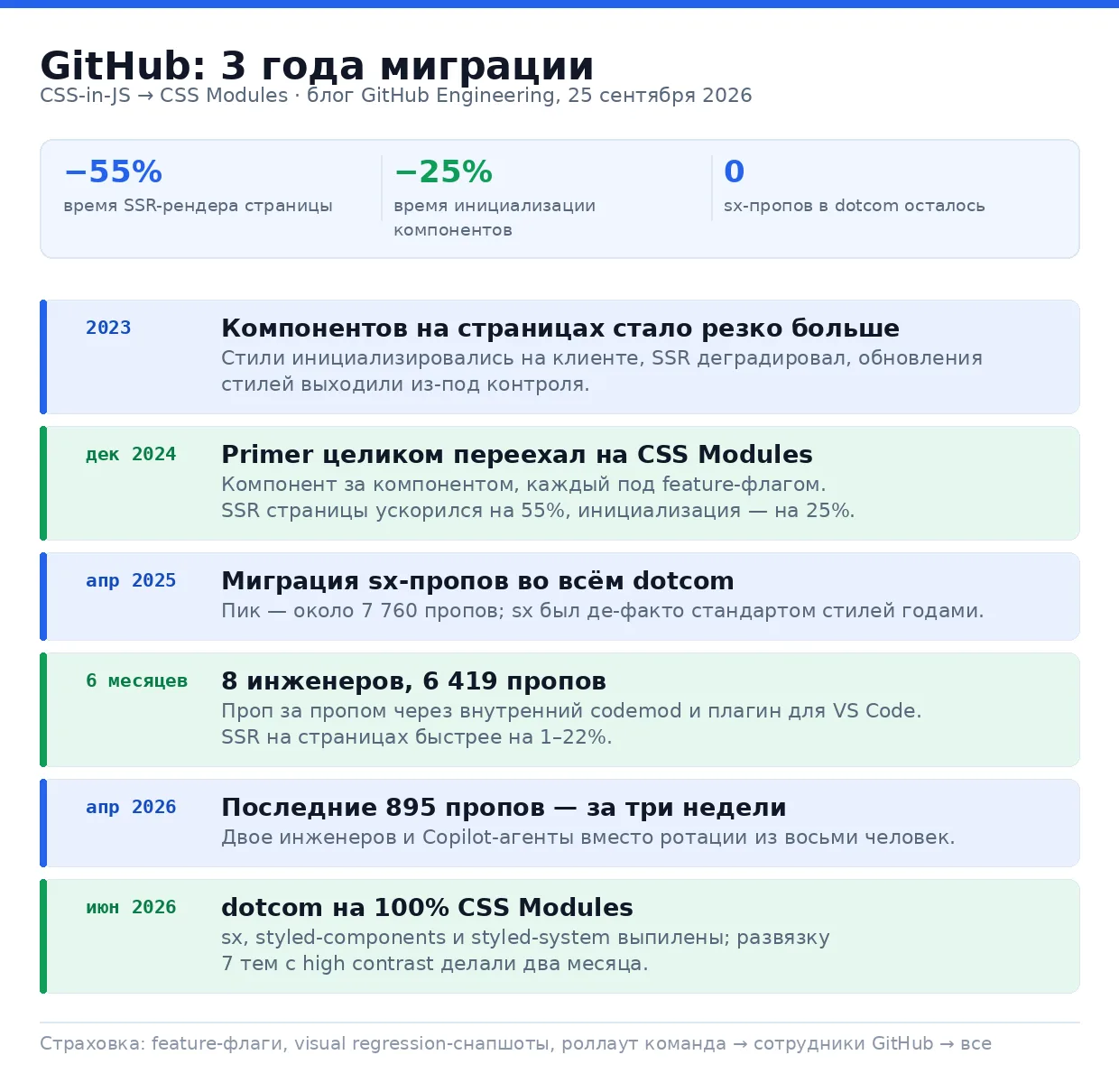 GitHub три года выпиливал CSS-in-JS из прода. К июню 2026 styled-components и sx-пропы ...