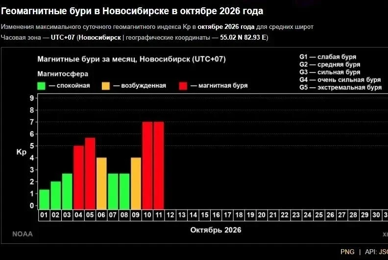 Мощная магнитная буря накрыла Новосибирскую область