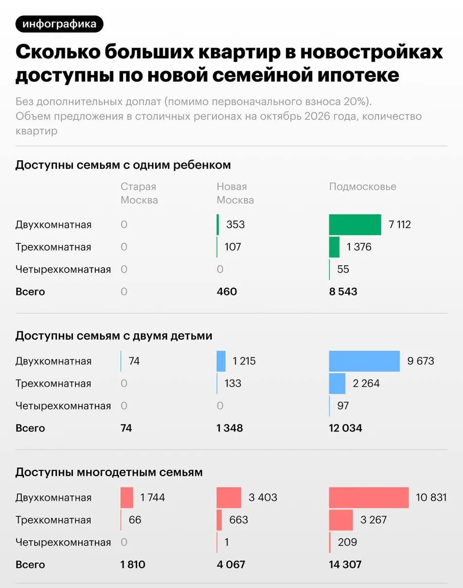 С 1 октября семьи могут рассчитывать на разные лимиты по семейной ипотеке