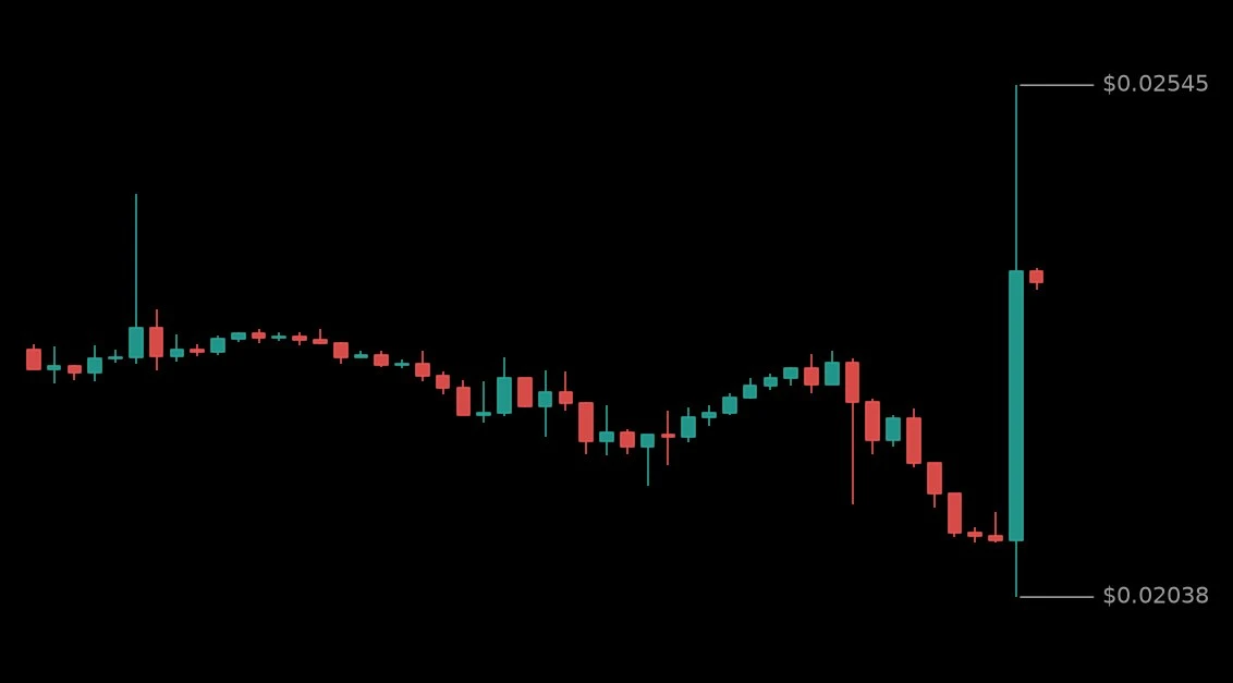 🟢 #SIRENUSDT - 0.02361 (+6.02%)