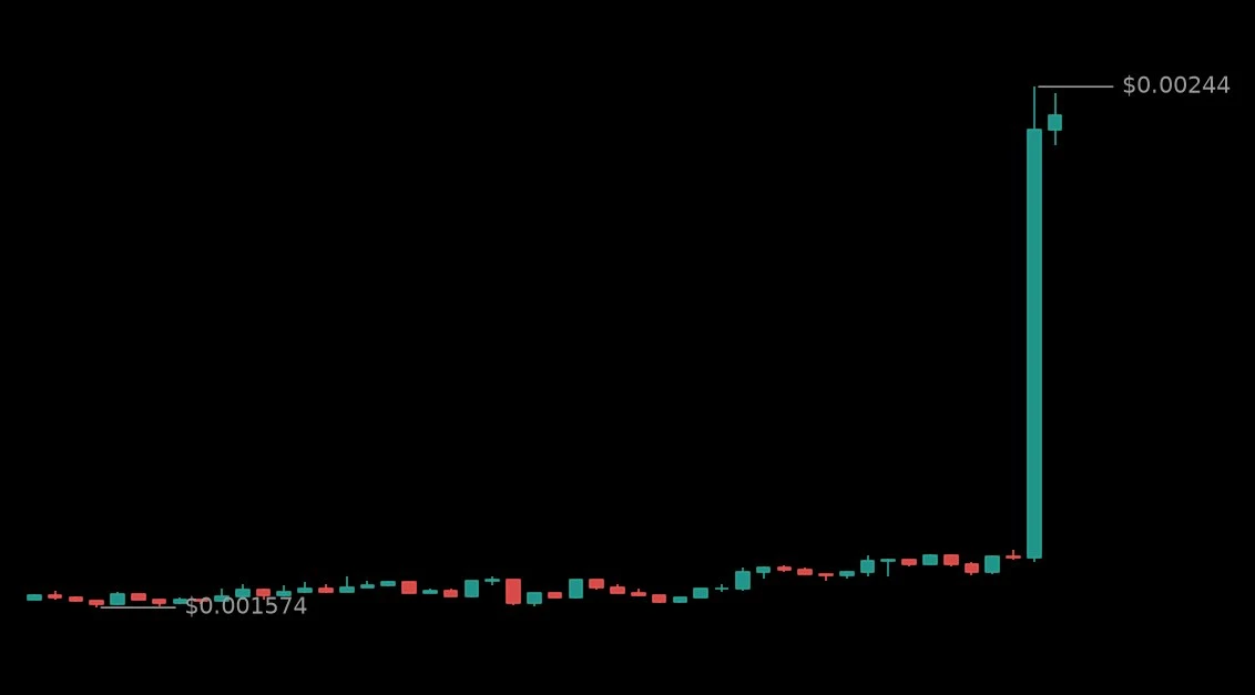🟢 #RSRUSDT - 0.0023688 (+48.24%)