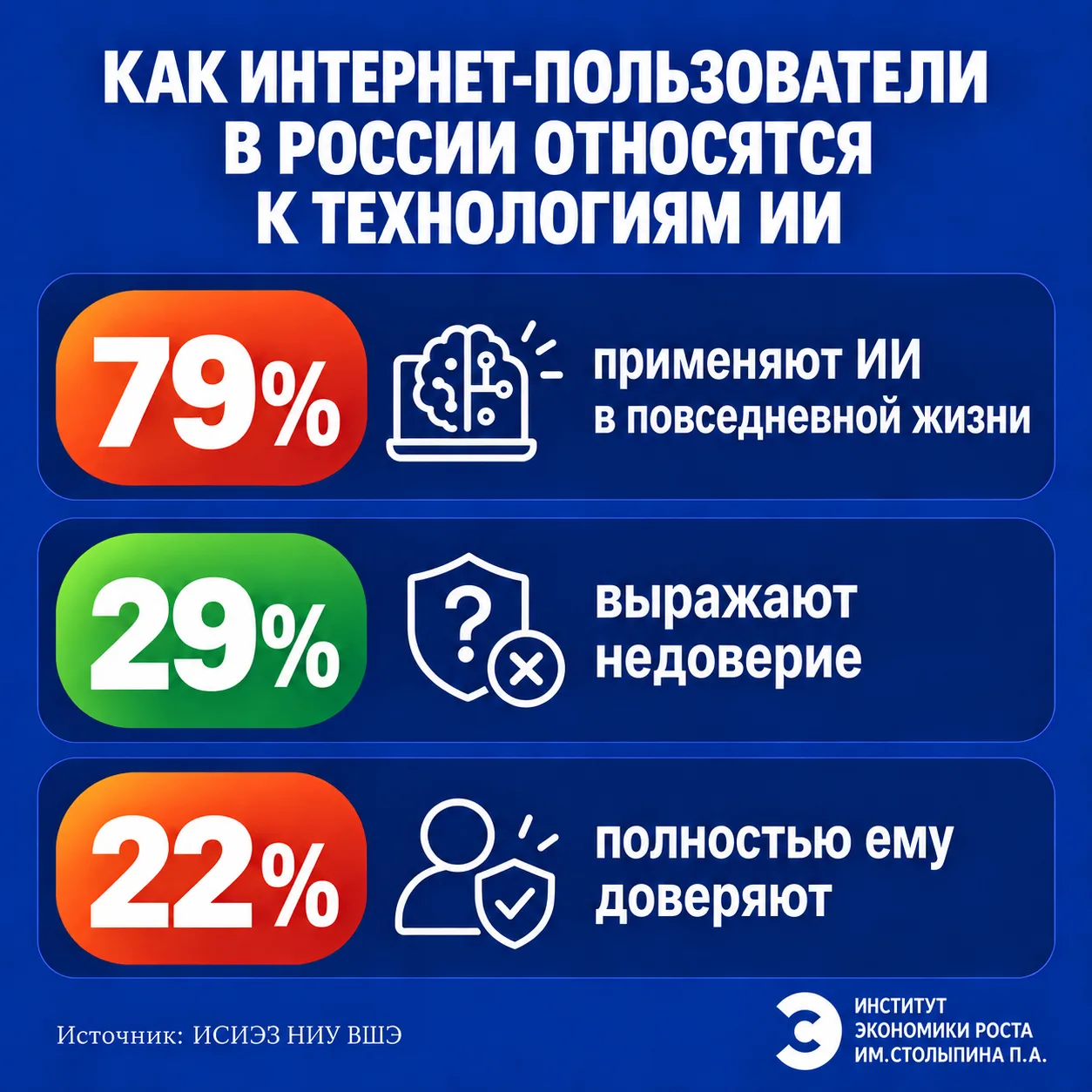Между удобством и риском: где заканчивается доверие к ИИ