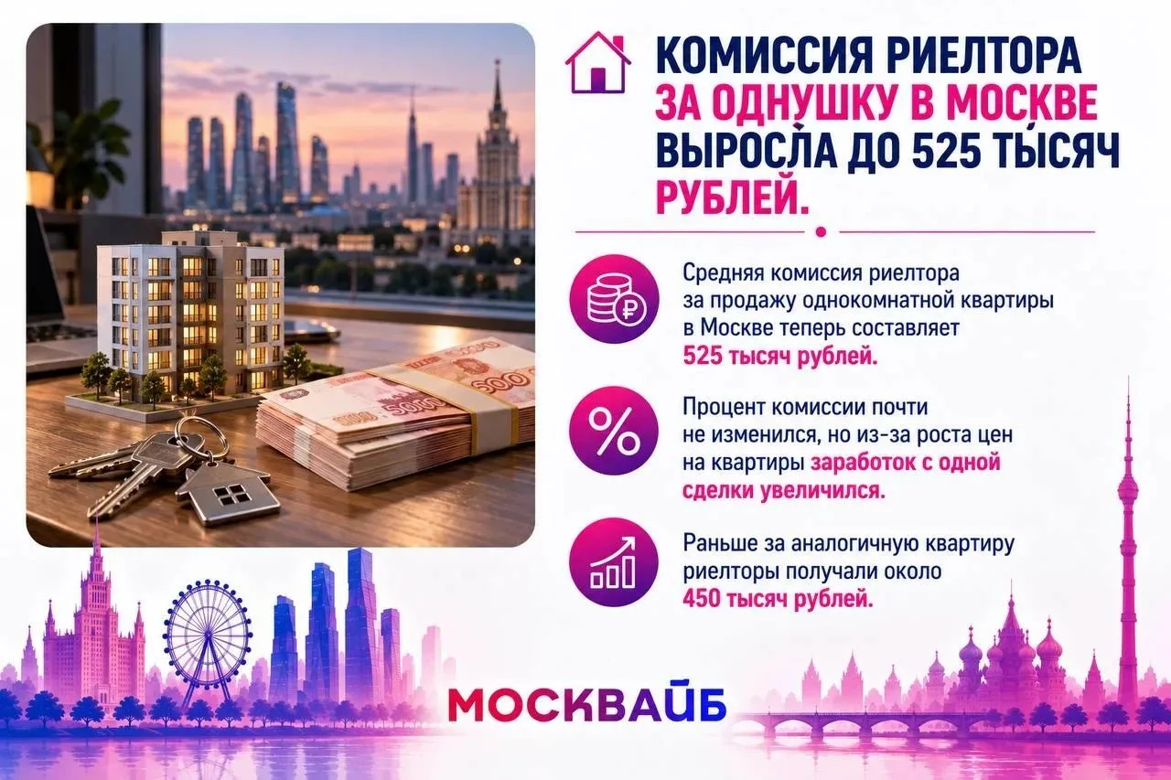 😳 Комиссия риелтора за однушку в Москве выросла до 525 тысяч рублей.