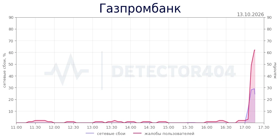 Газпромбанк - всплеск жалоб