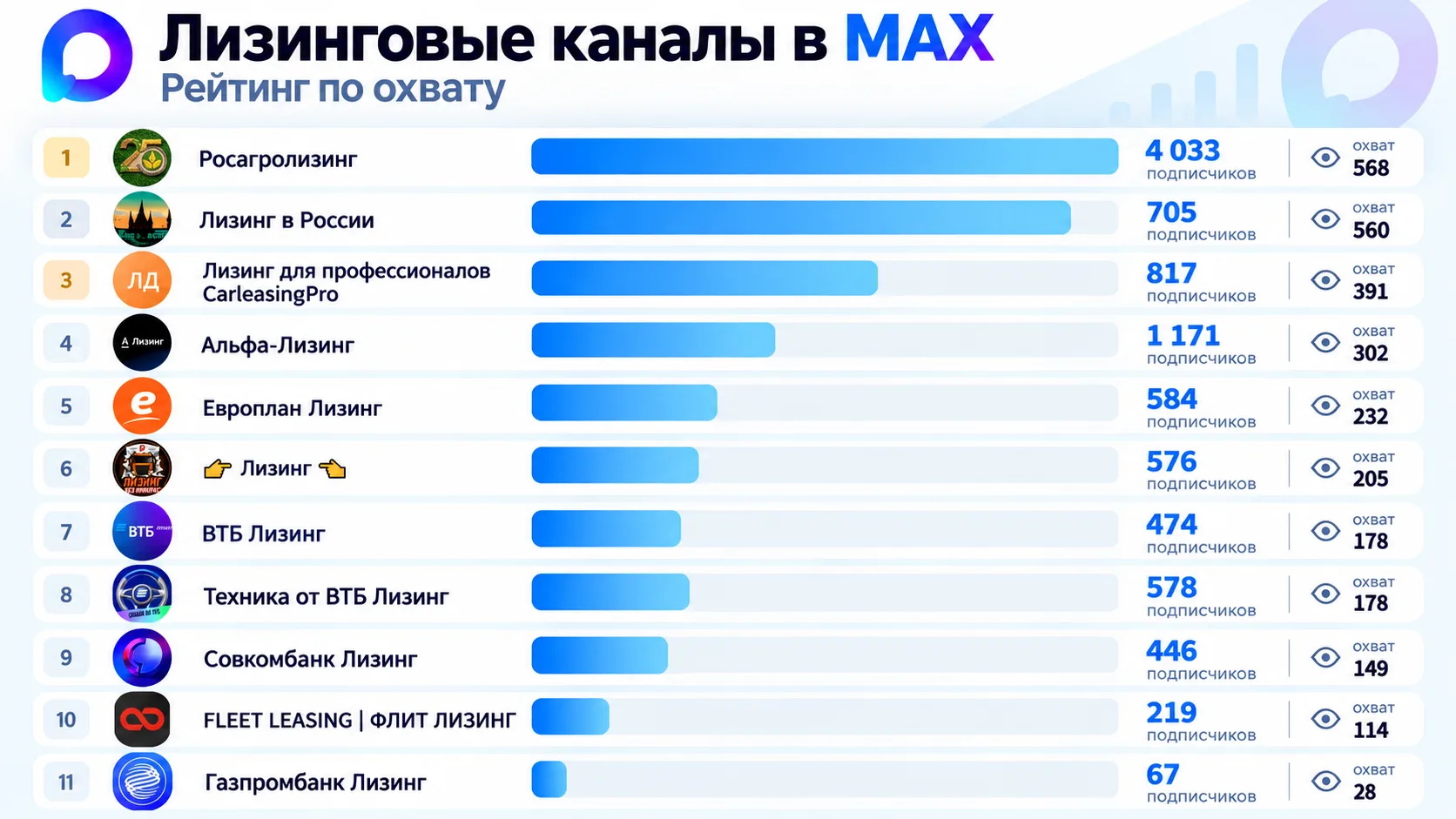 ТОП10 каналов в МАКС, которые пишут про ЛИЗИНГ