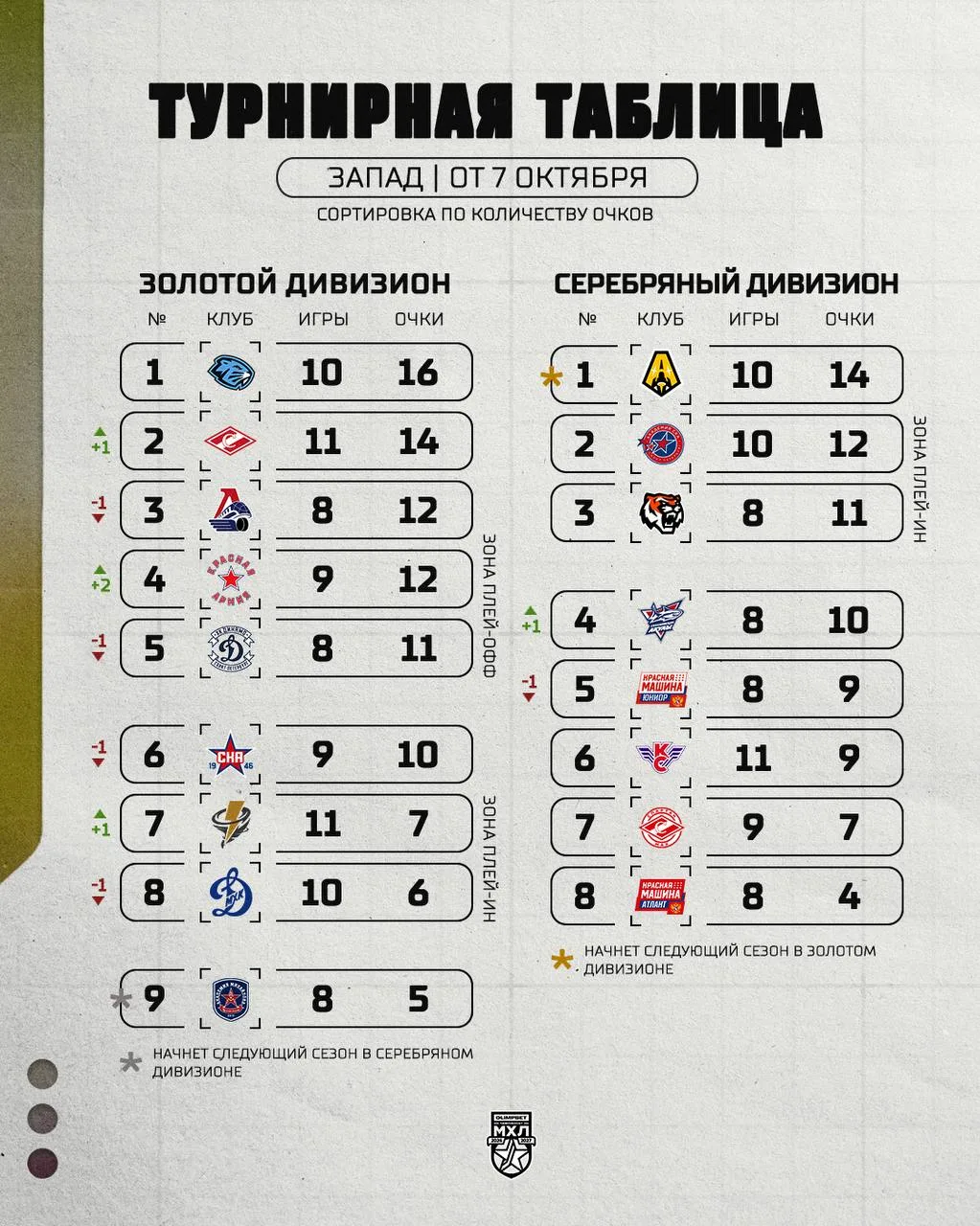 Турнирная таблица МХЛ