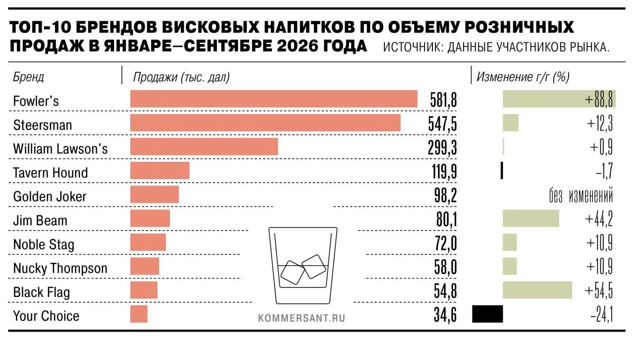 Минфин хочет убрать ректификат из висковых напитков.