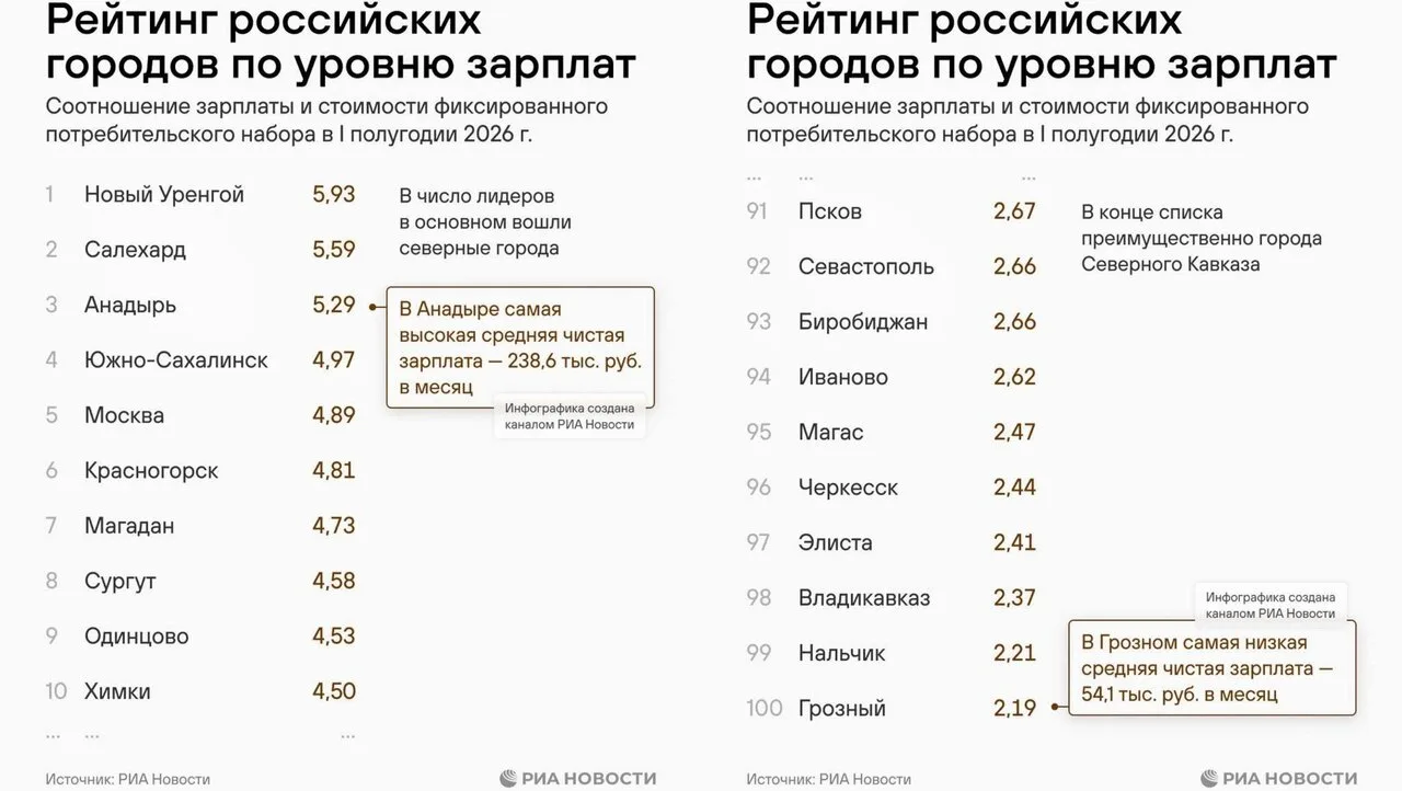 Столица уступила северным городам по уровню зарплат