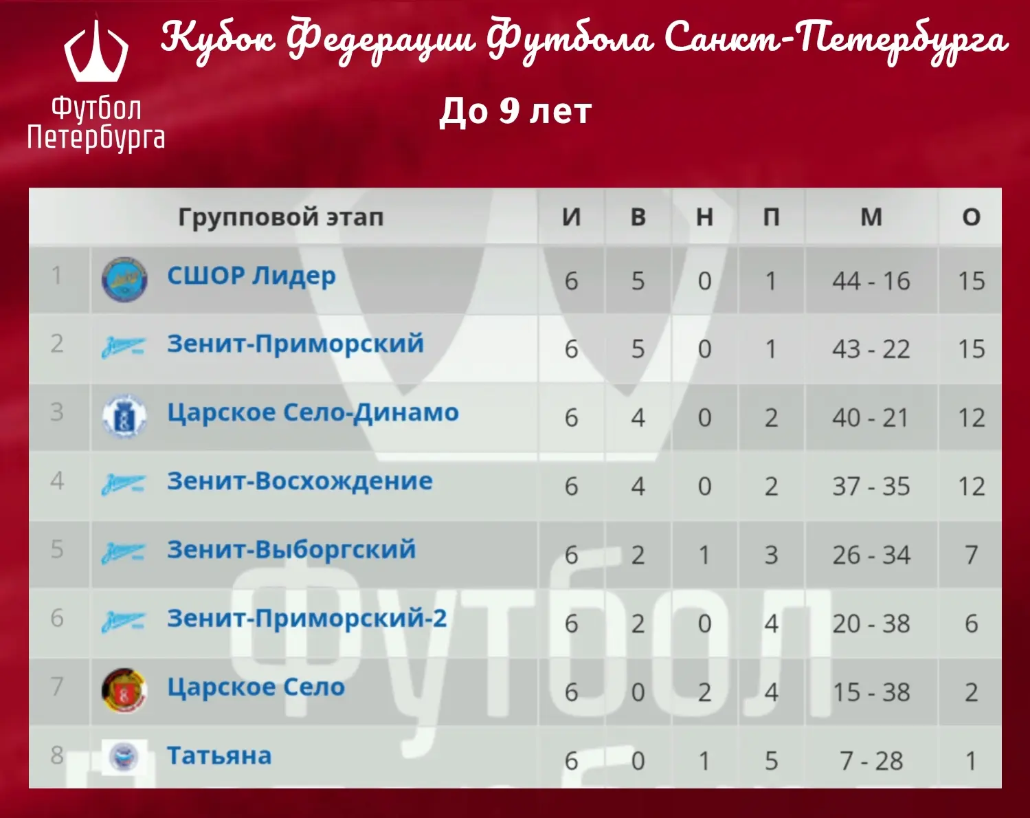🏆Кубок Федерации Футбола Санкт-Петербурга