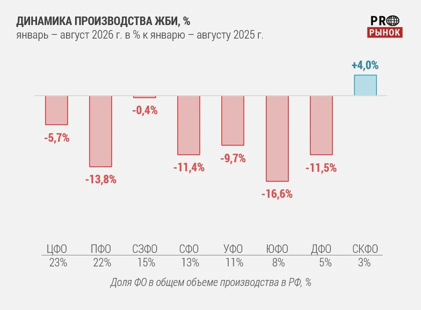 Рынок ЖБИ в августе 2026 года
