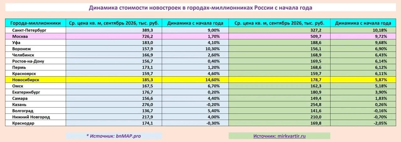 📊 Динамика цены предложения и цены сделок в новостройках Новосибирской области за девя...