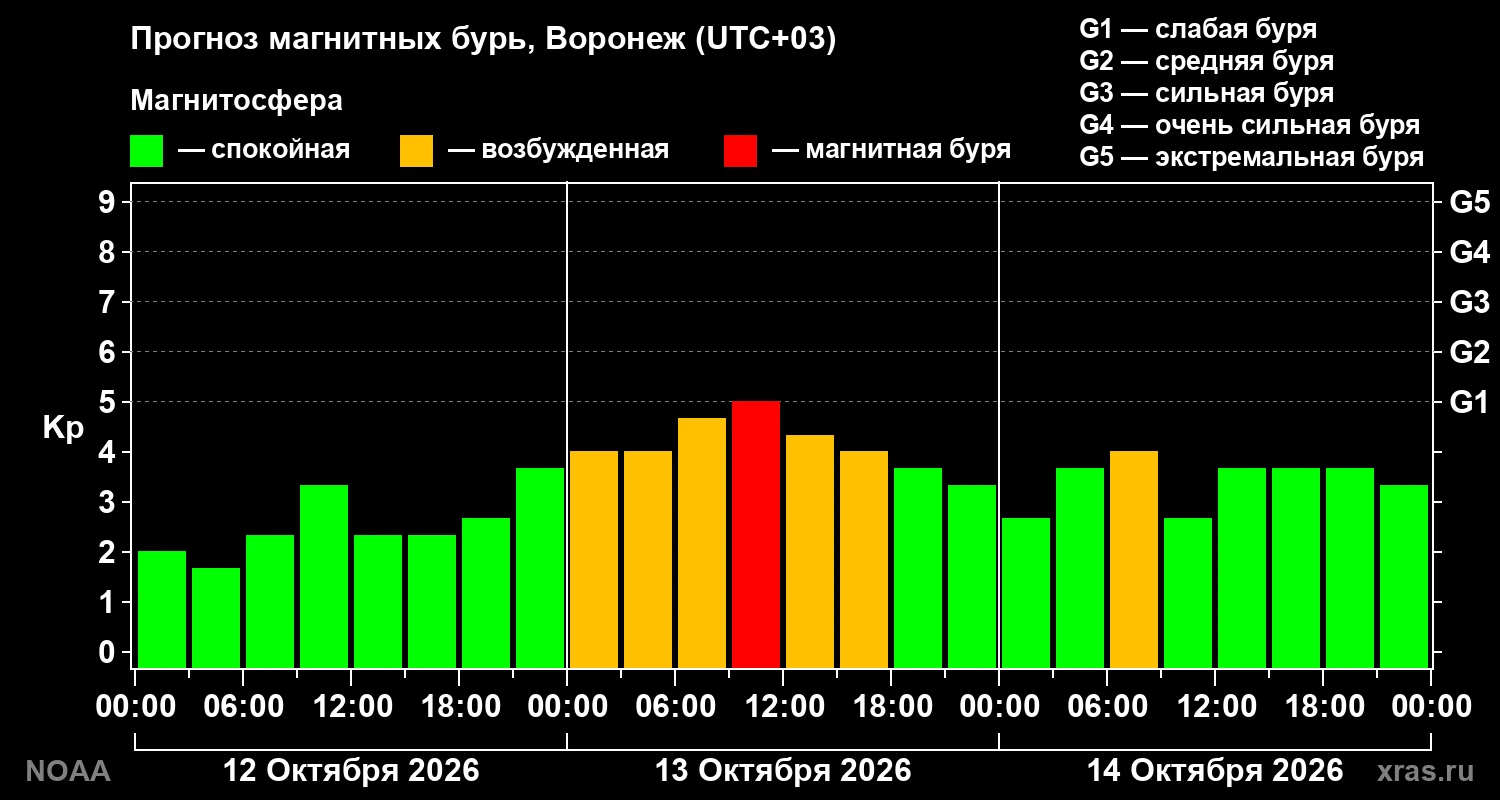 😵‍💫 Завтра, 13 октября, ожидается магнитная буря примерно с 9:00 до 12:00. Об этом со...