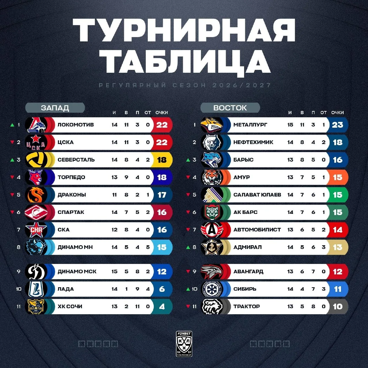 📈🏒 Кто бы мог подумать, что спустя месяц после начала регулярки КХЛ «Северсталь» и «Б...