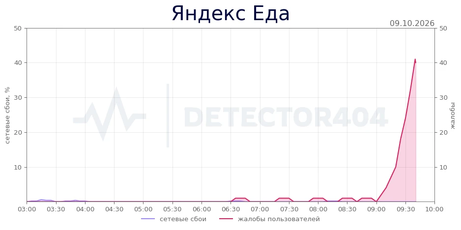 Яндекс Еда - всплеск жалоб