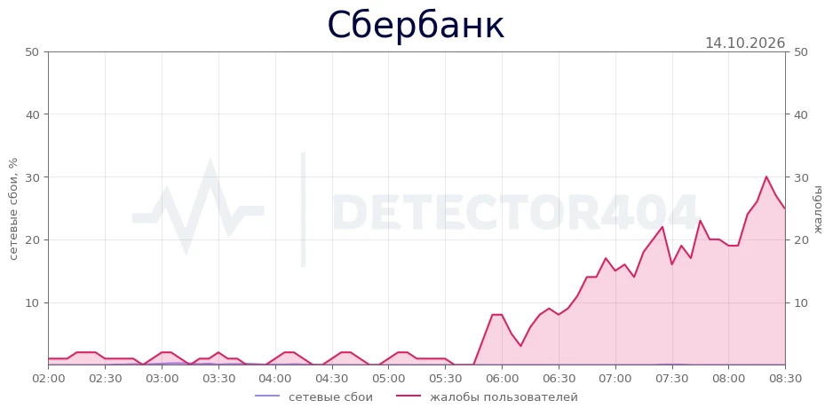 Сбербанк - всплеск жалоб