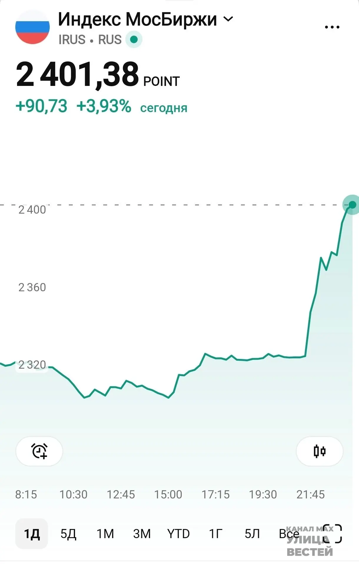 Мосбиржа значительно усилилась и поднялась выше 2400 пунктов. За пару часов российский ...