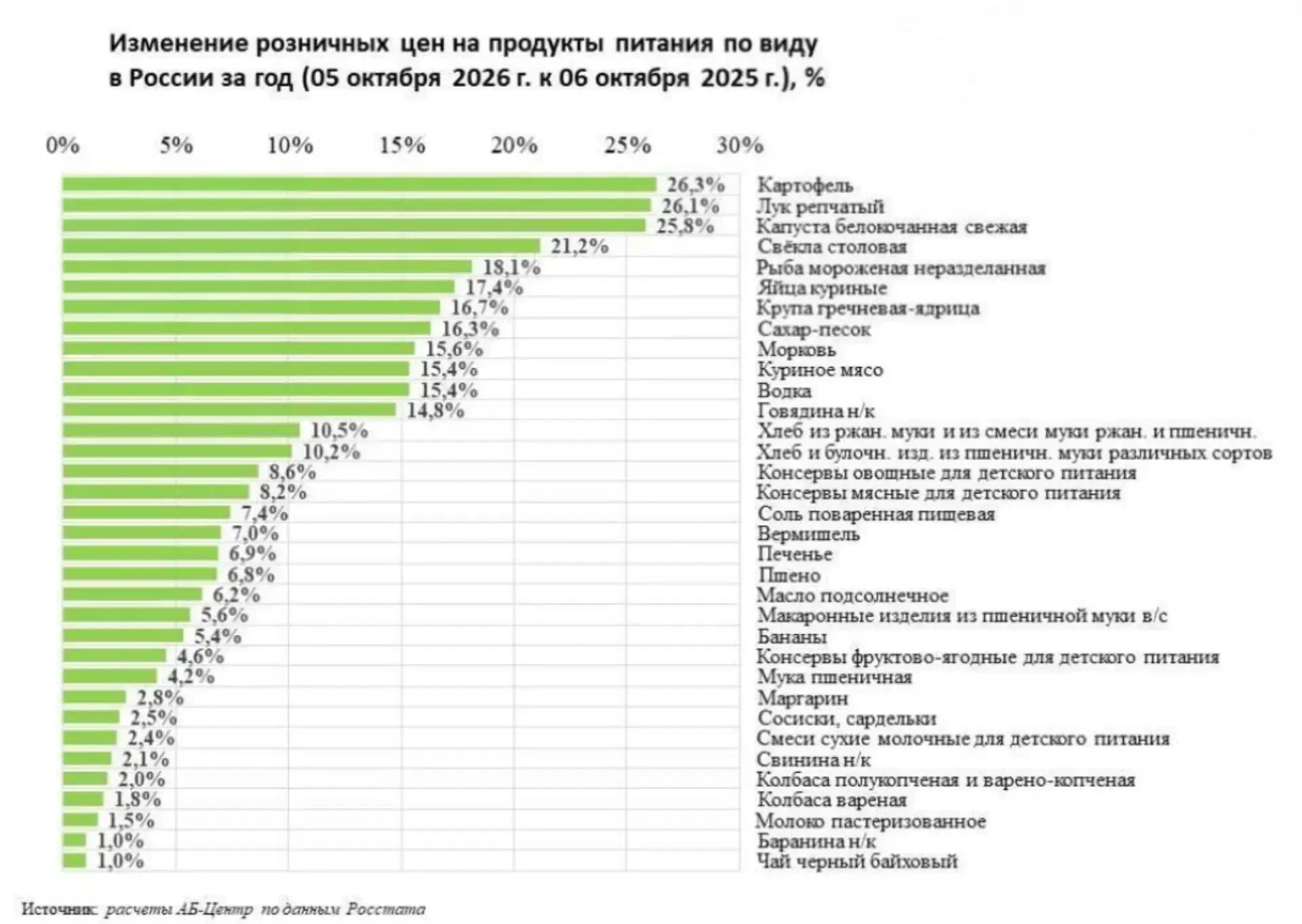 💰Базовые продукты подорожали в 2–3 раза сильнее общей инфляции.
