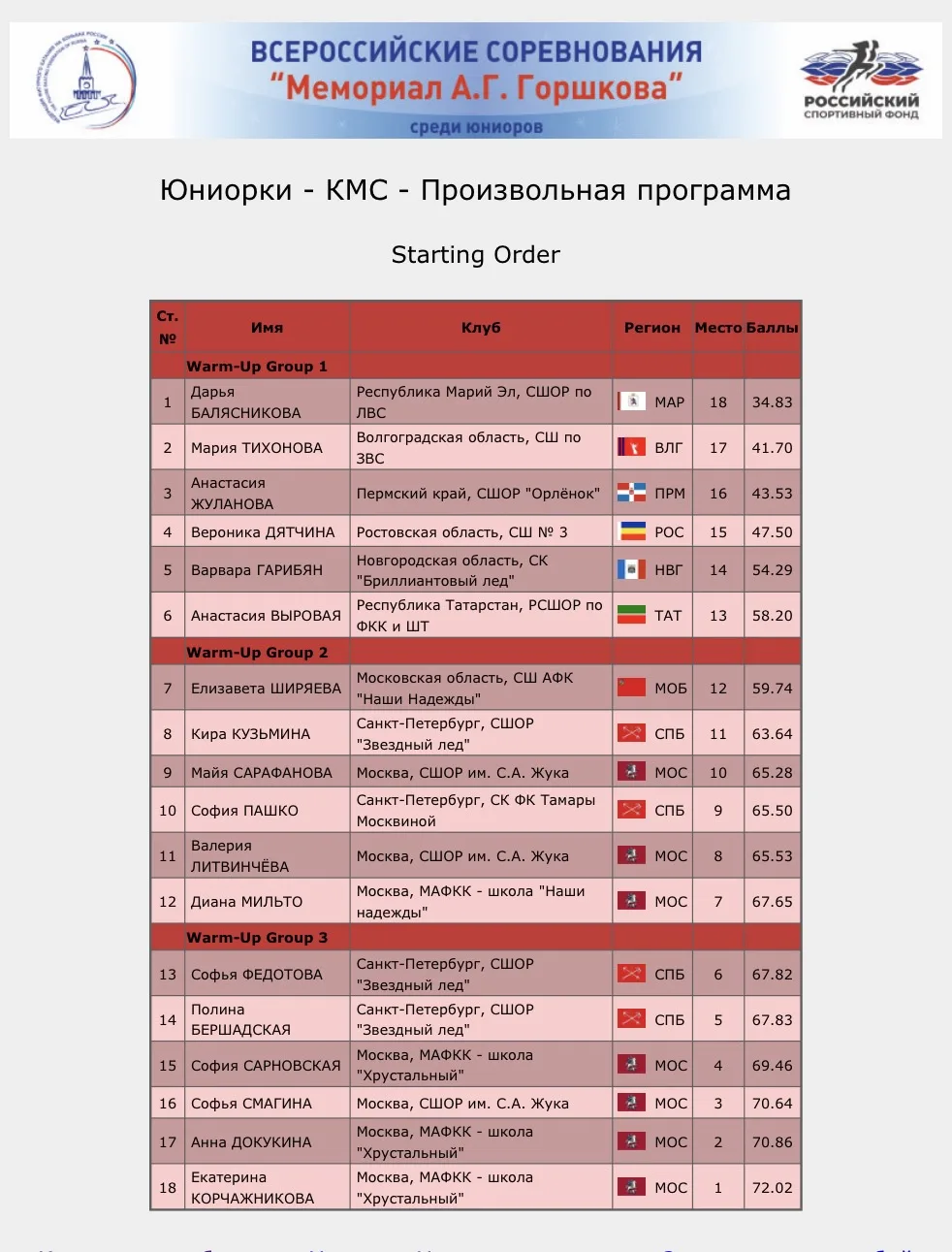 🏆 Сегодня в г. Москве в заключительный день на Всероссийских соревнованиях «Мемориал А...