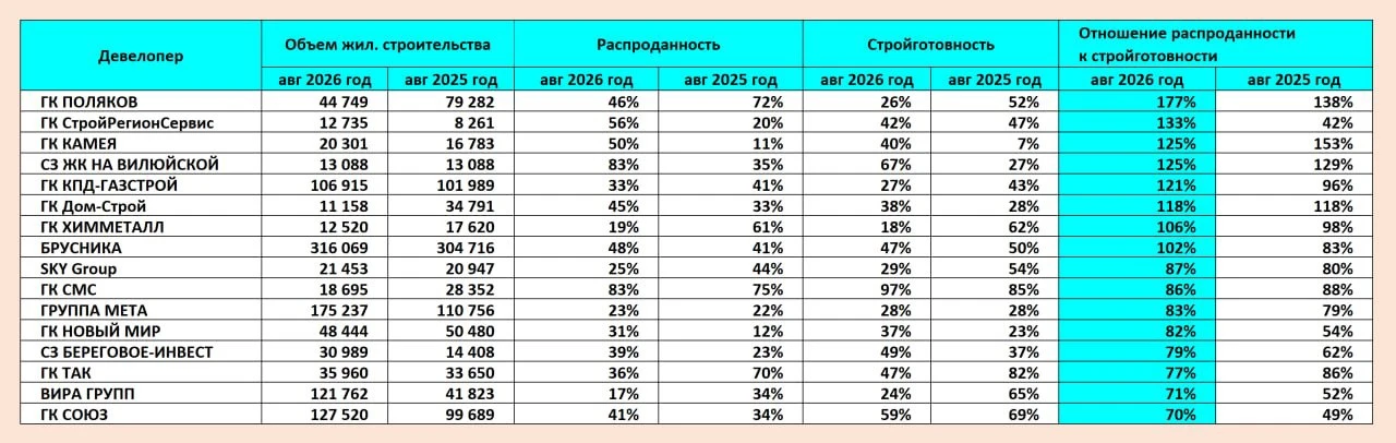 ⛔️Новосибирская область находится в красной зоне по соотношению распроданности к строит...