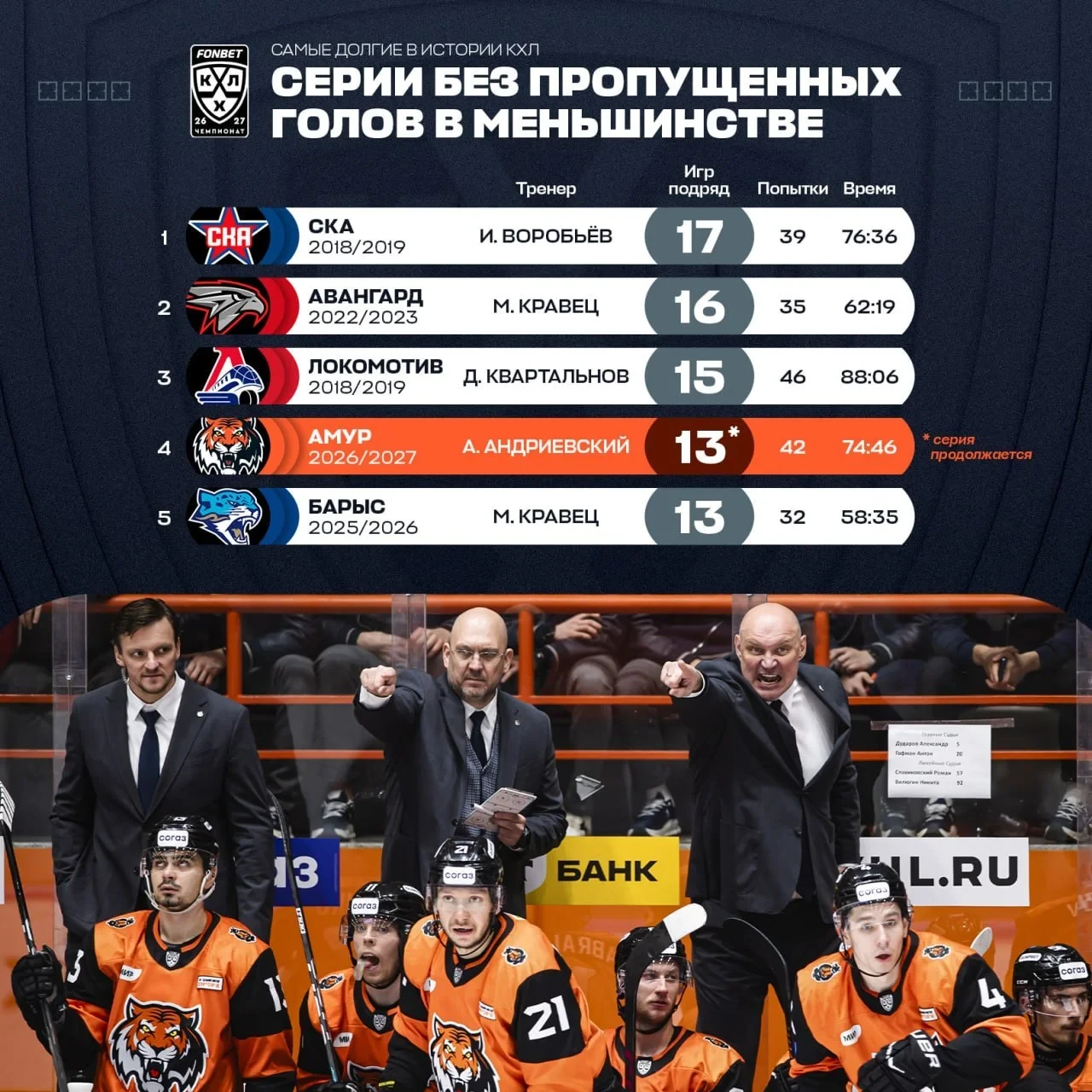 Серия 🐯 "Амура" в 1️⃣3️⃣ матчей без пропущенных голов в меньшинстве прервалась сегодня...