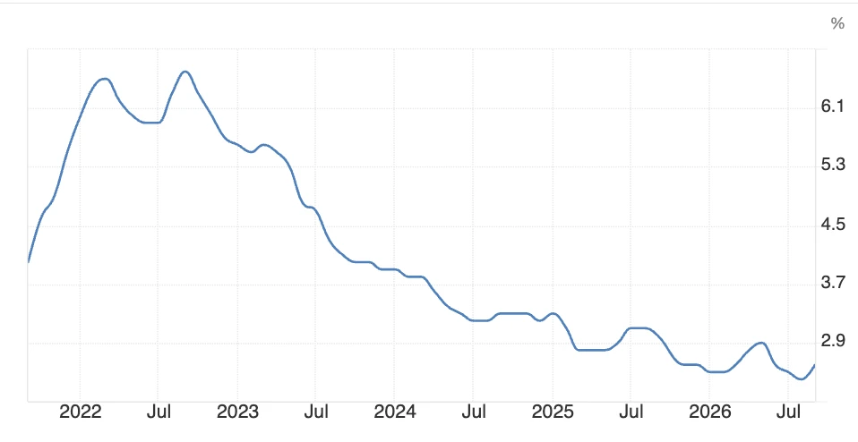 🔥Потребительская инфляция (CPI) в сентябре 2026 года выше консенсуса