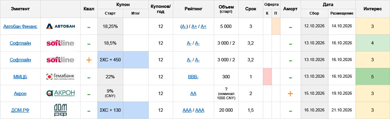 План по первичным размещениям #облигации на неделю