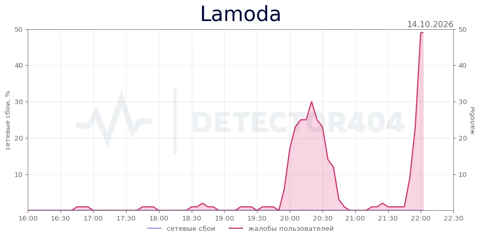 Lamoda - всплеск жалоб
